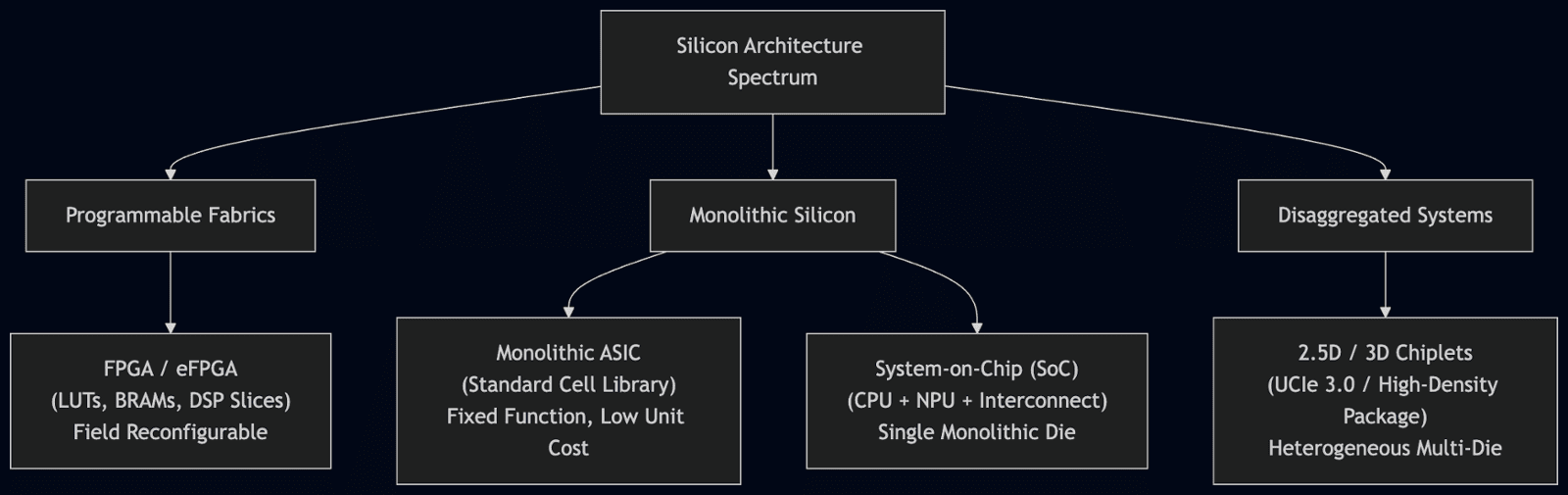 What is Chip Design in 2026? The Silicon Spectrum and the Great Verification Bottleneck